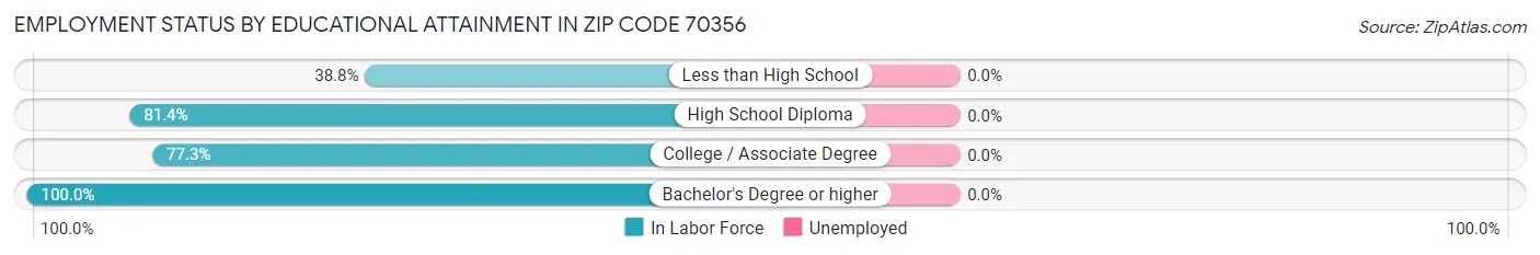 Employment Status by Educational Attainment in Zip Code 70356