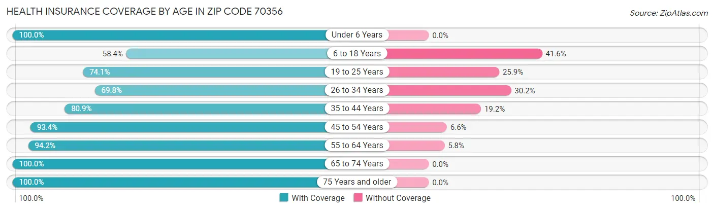 Health Insurance Coverage by Age in Zip Code 70356