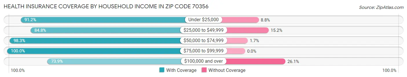 Health Insurance Coverage by Household Income in Zip Code 70356