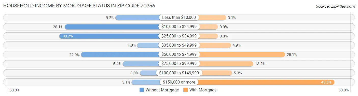 Household Income by Mortgage Status in Zip Code 70356