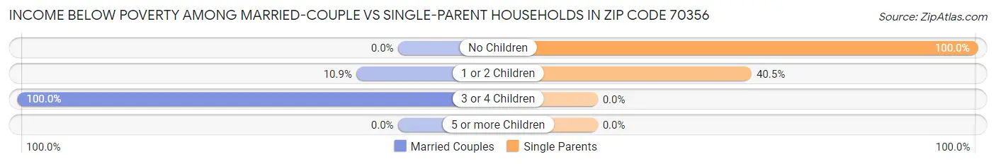 Income Below Poverty Among Married-Couple vs Single-Parent Households in Zip Code 70356