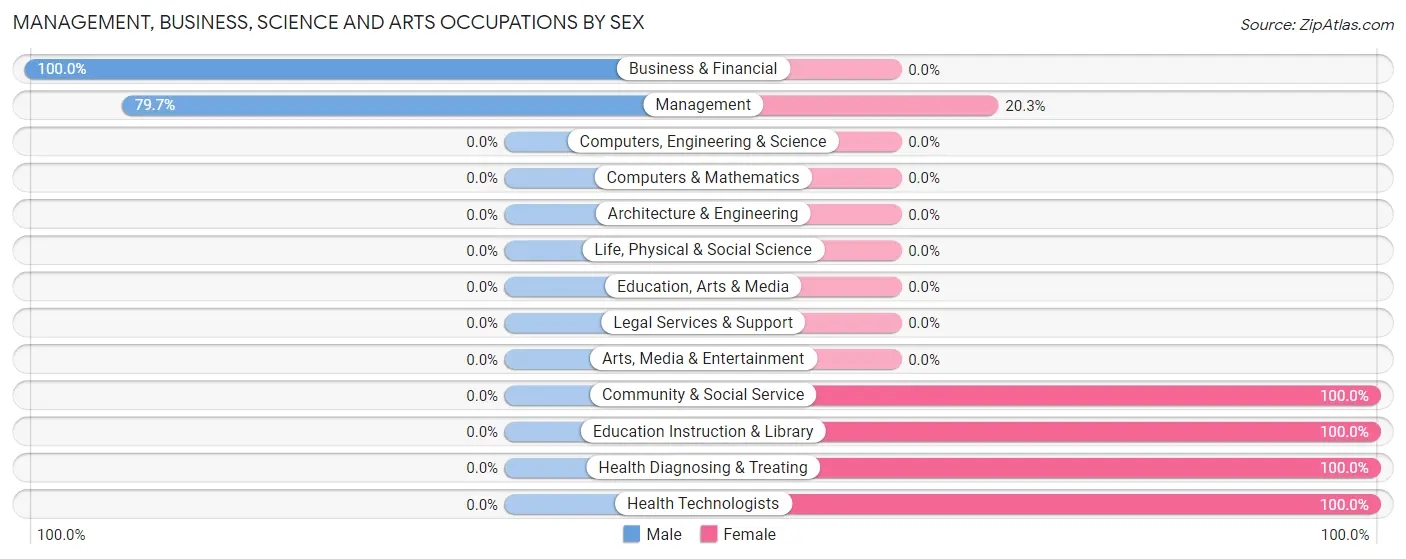 Management, Business, Science and Arts Occupations by Sex in Zip Code 70356