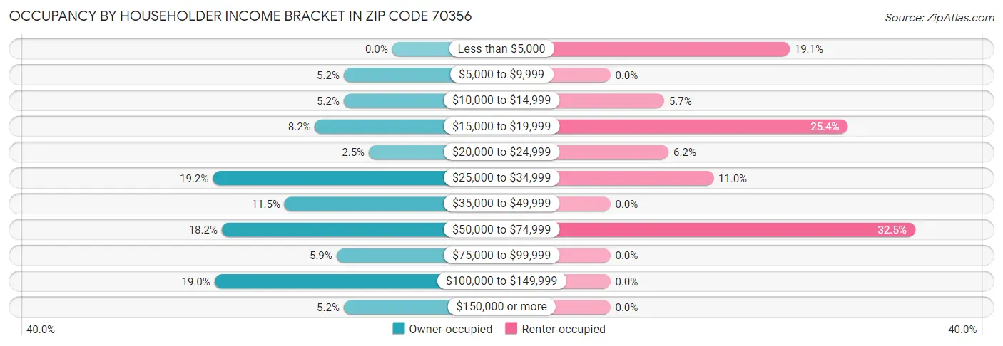 Occupancy by Householder Income Bracket in Zip Code 70356