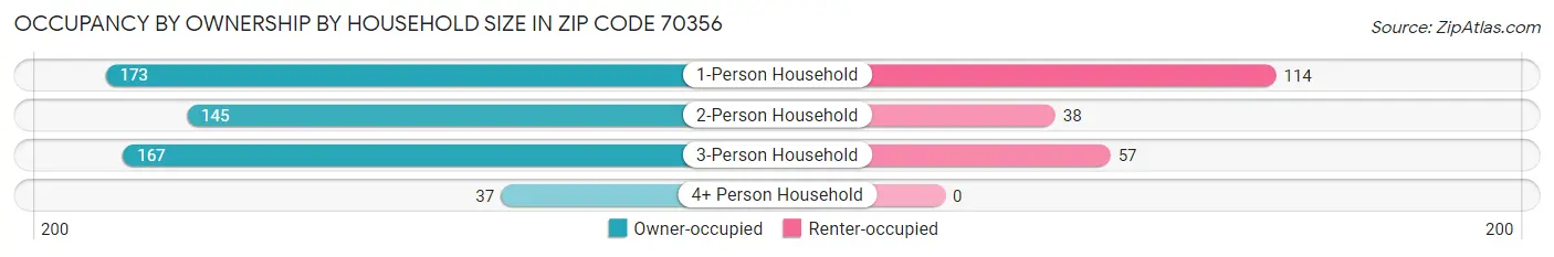 Occupancy by Ownership by Household Size in Zip Code 70356