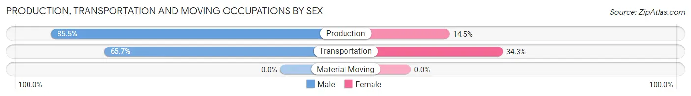 Production, Transportation and Moving Occupations by Sex in Zip Code 70356