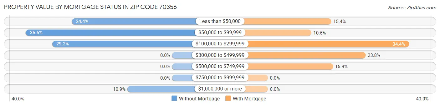 Property Value by Mortgage Status in Zip Code 70356