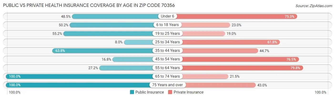 Public vs Private Health Insurance Coverage by Age in Zip Code 70356