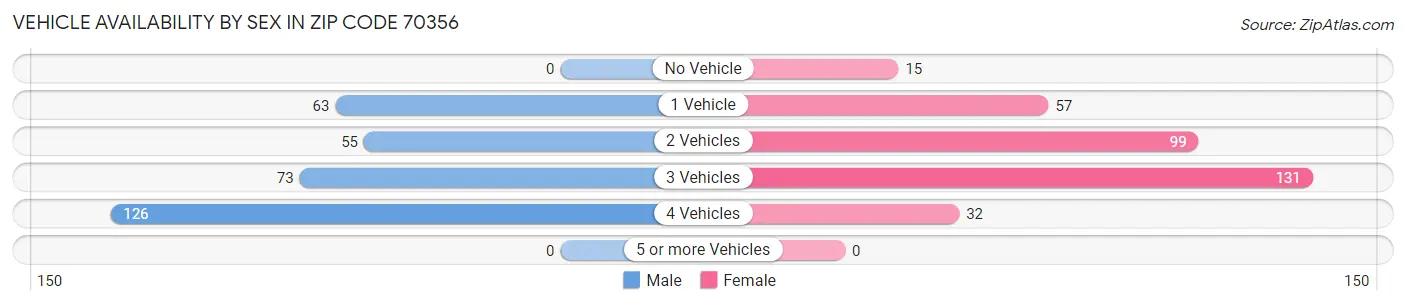 Vehicle Availability by Sex in Zip Code 70356