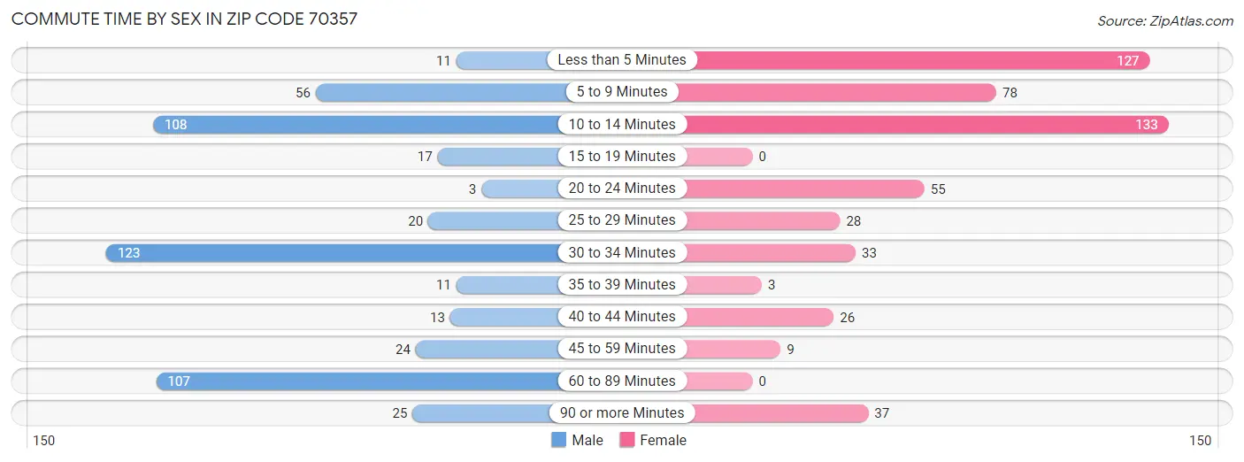 Commute Time by Sex in Zip Code 70357