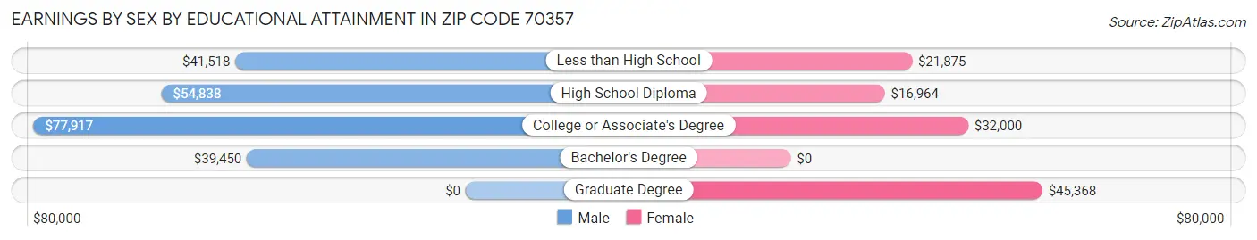 Earnings by Sex by Educational Attainment in Zip Code 70357