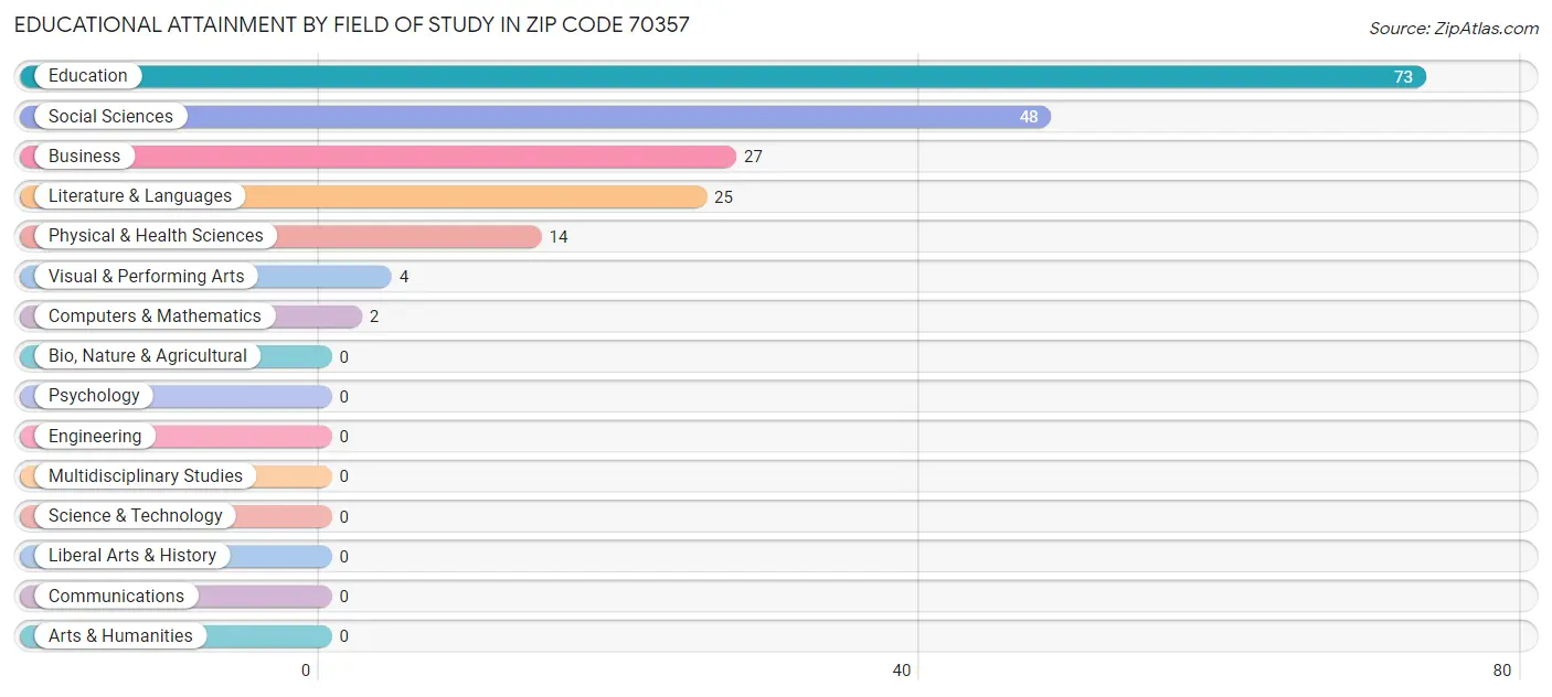 Educational Attainment by Field of Study in Zip Code 70357