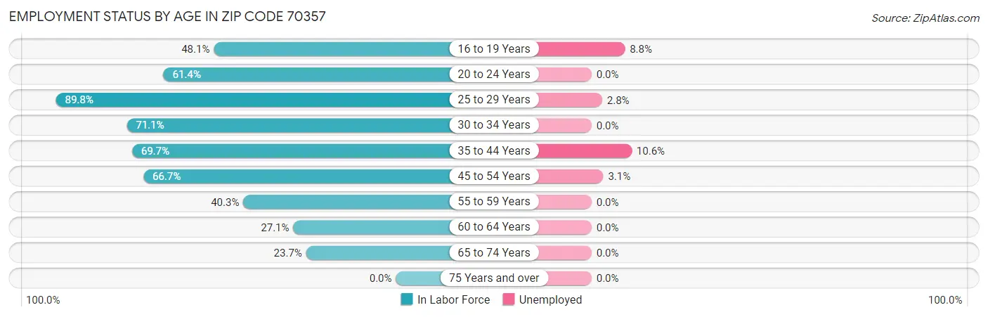 Employment Status by Age in Zip Code 70357