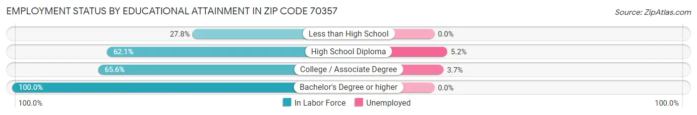 Employment Status by Educational Attainment in Zip Code 70357