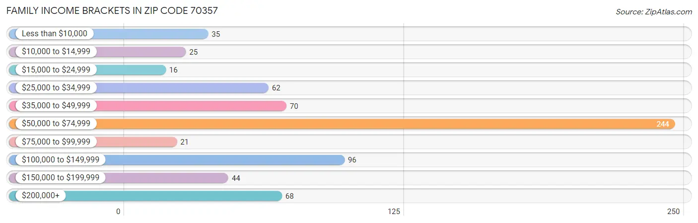 Family Income Brackets in Zip Code 70357