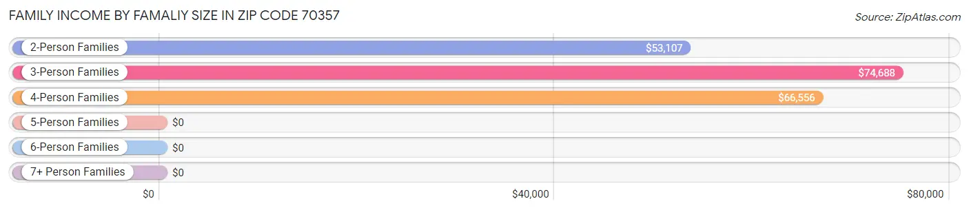 Family Income by Famaliy Size in Zip Code 70357