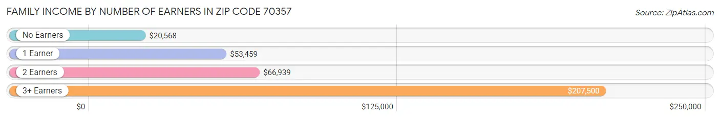 Family Income by Number of Earners in Zip Code 70357