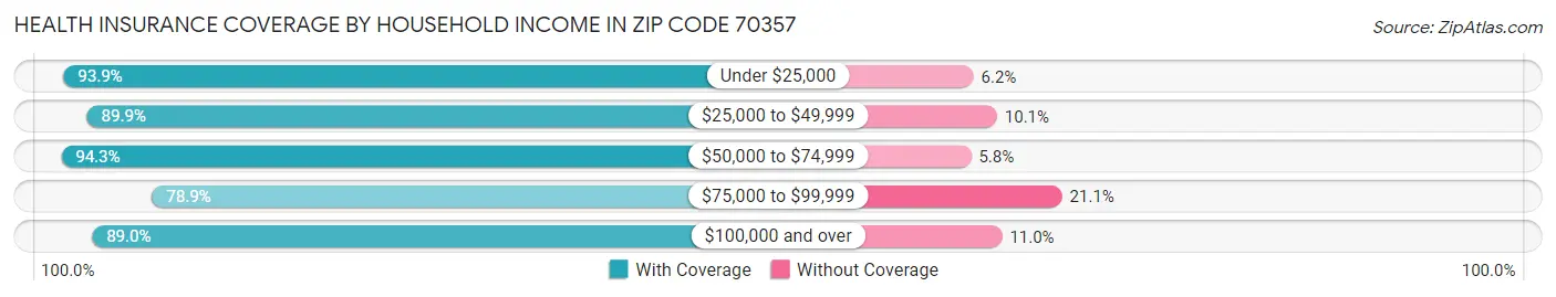 Health Insurance Coverage by Household Income in Zip Code 70357