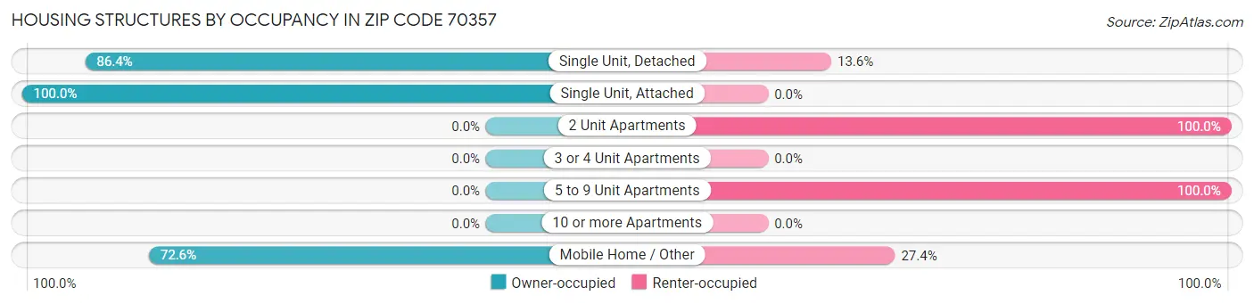 Housing Structures by Occupancy in Zip Code 70357