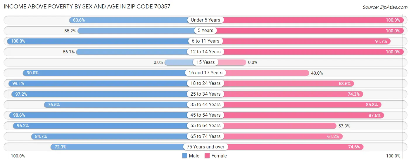 Income Above Poverty by Sex and Age in Zip Code 70357