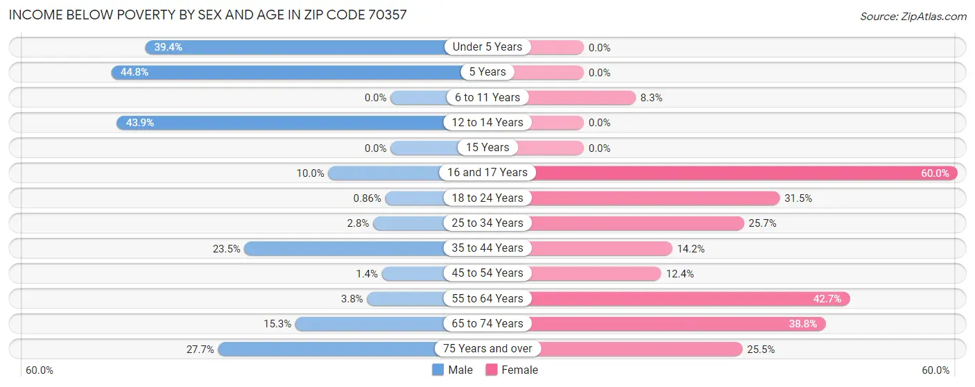 Income Below Poverty by Sex and Age in Zip Code 70357