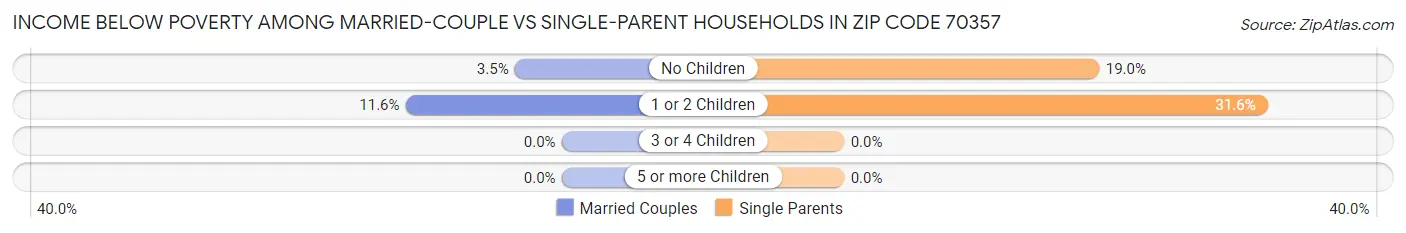 Income Below Poverty Among Married-Couple vs Single-Parent Households in Zip Code 70357