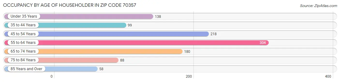 Occupancy by Age of Householder in Zip Code 70357