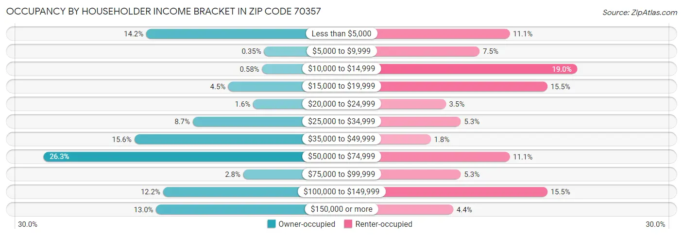 Occupancy by Householder Income Bracket in Zip Code 70357