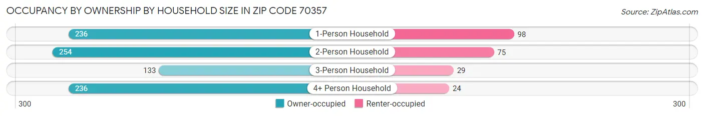 Occupancy by Ownership by Household Size in Zip Code 70357