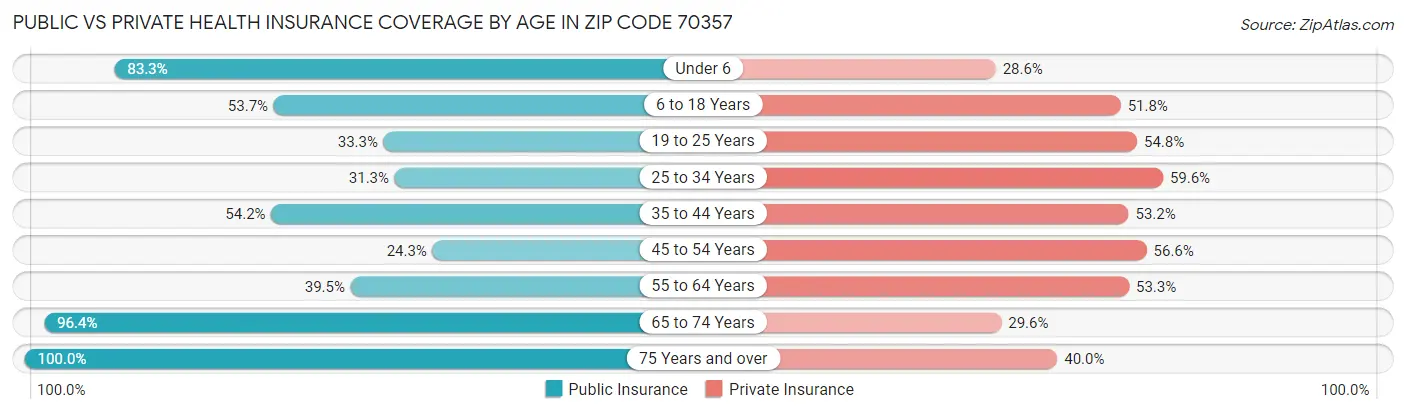 Public vs Private Health Insurance Coverage by Age in Zip Code 70357