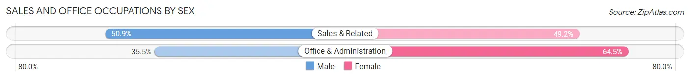 Sales and Office Occupations by Sex in Zip Code 70357