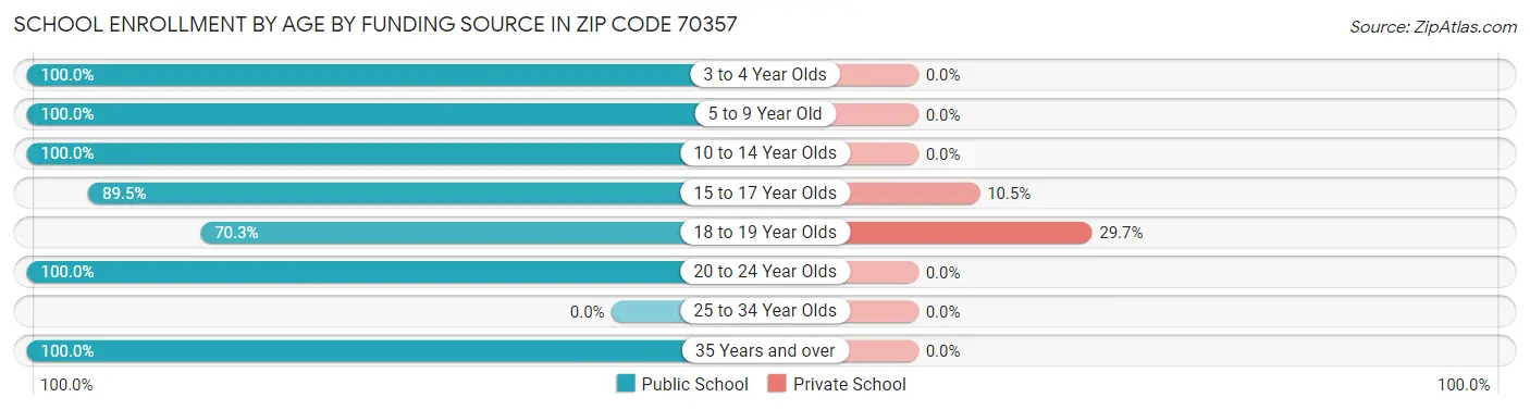 School Enrollment by Age by Funding Source in Zip Code 70357