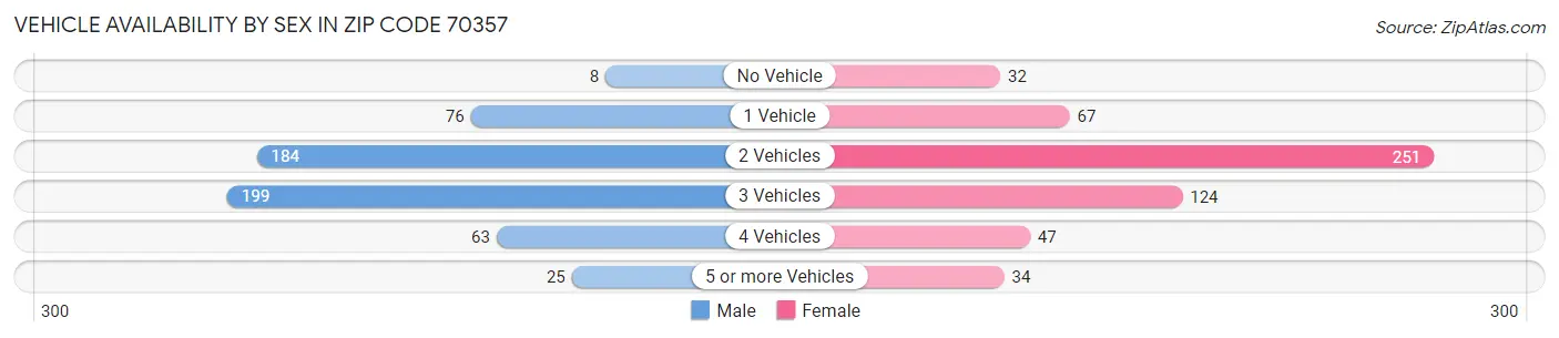 Vehicle Availability by Sex in Zip Code 70357