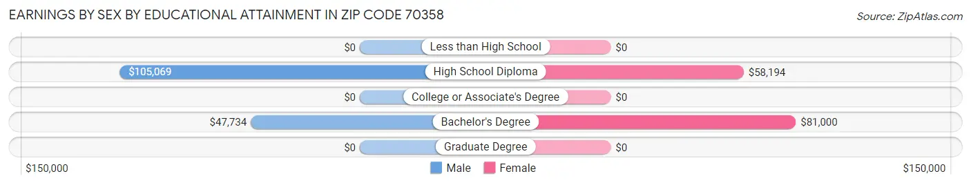 Earnings by Sex by Educational Attainment in Zip Code 70358