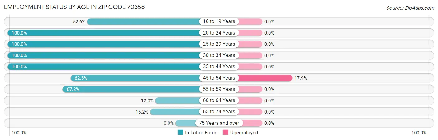 Employment Status by Age in Zip Code 70358