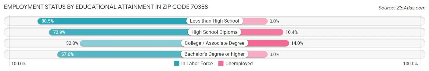 Employment Status by Educational Attainment in Zip Code 70358