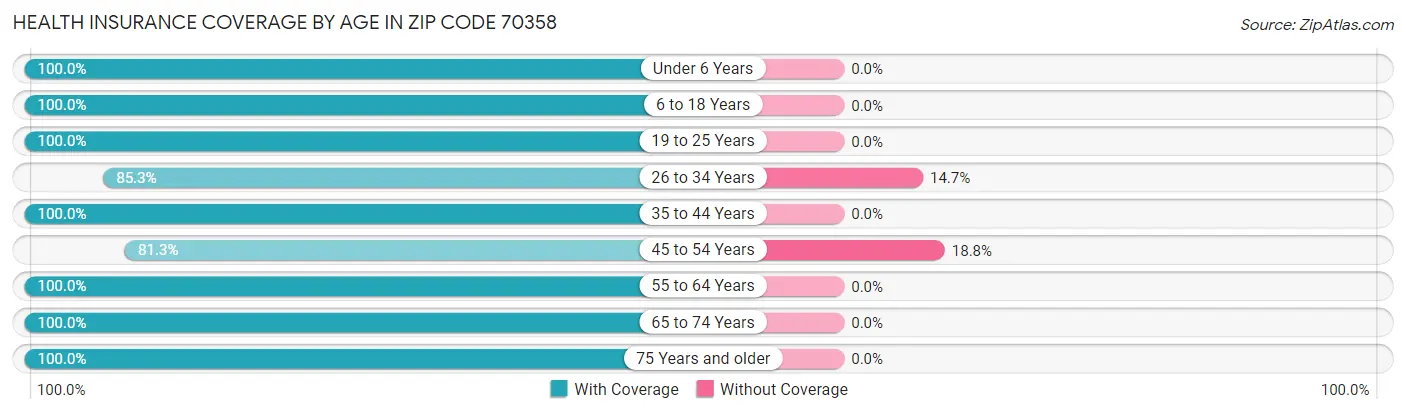 Health Insurance Coverage by Age in Zip Code 70358