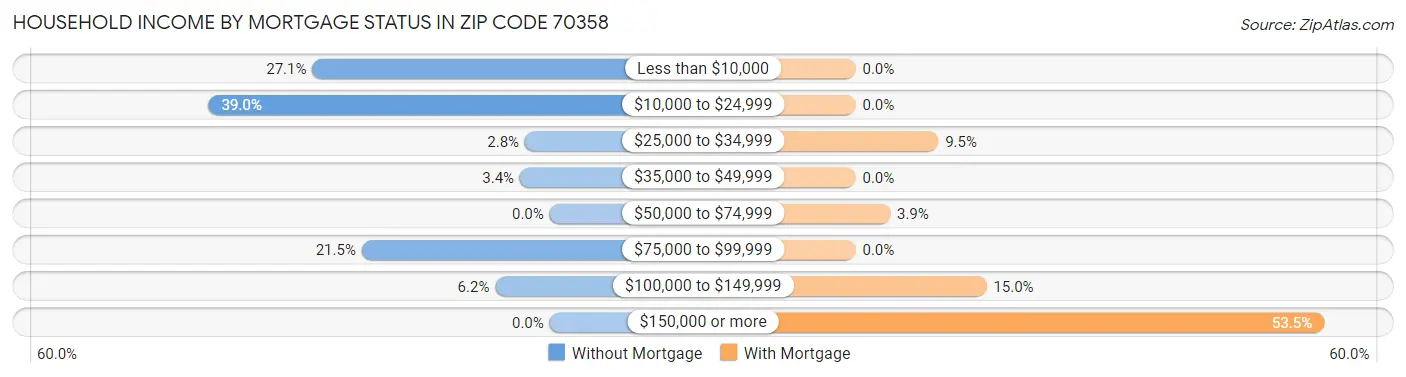 Household Income by Mortgage Status in Zip Code 70358