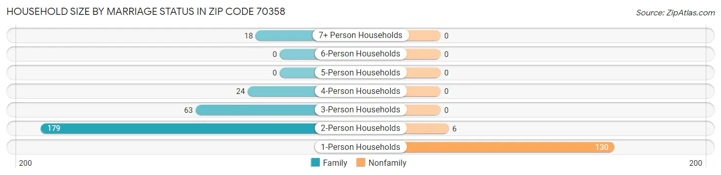 Household Size by Marriage Status in Zip Code 70358