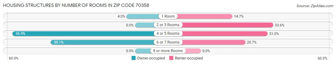 Housing Structures by Number of Rooms in Zip Code 70358