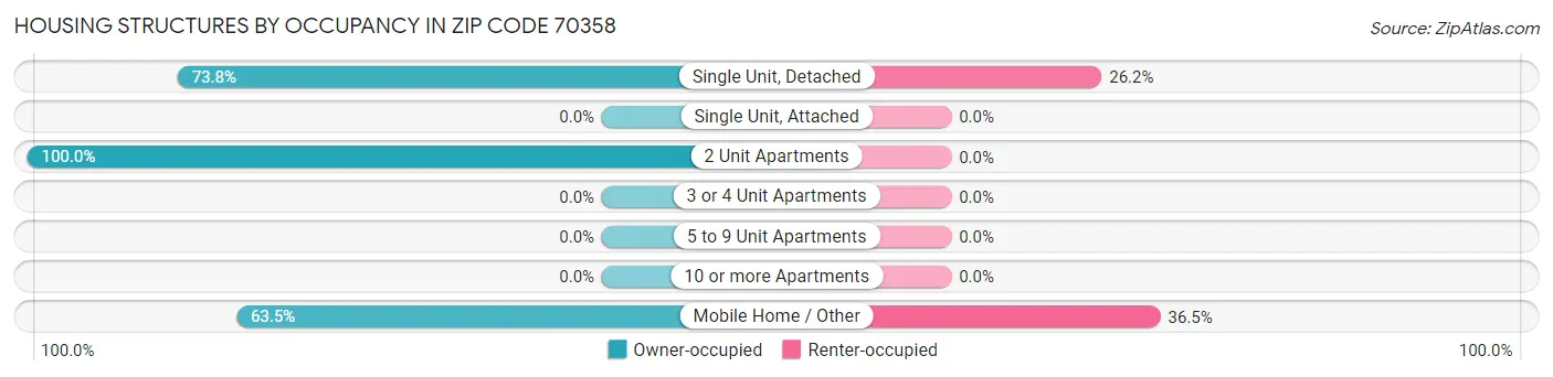 Housing Structures by Occupancy in Zip Code 70358