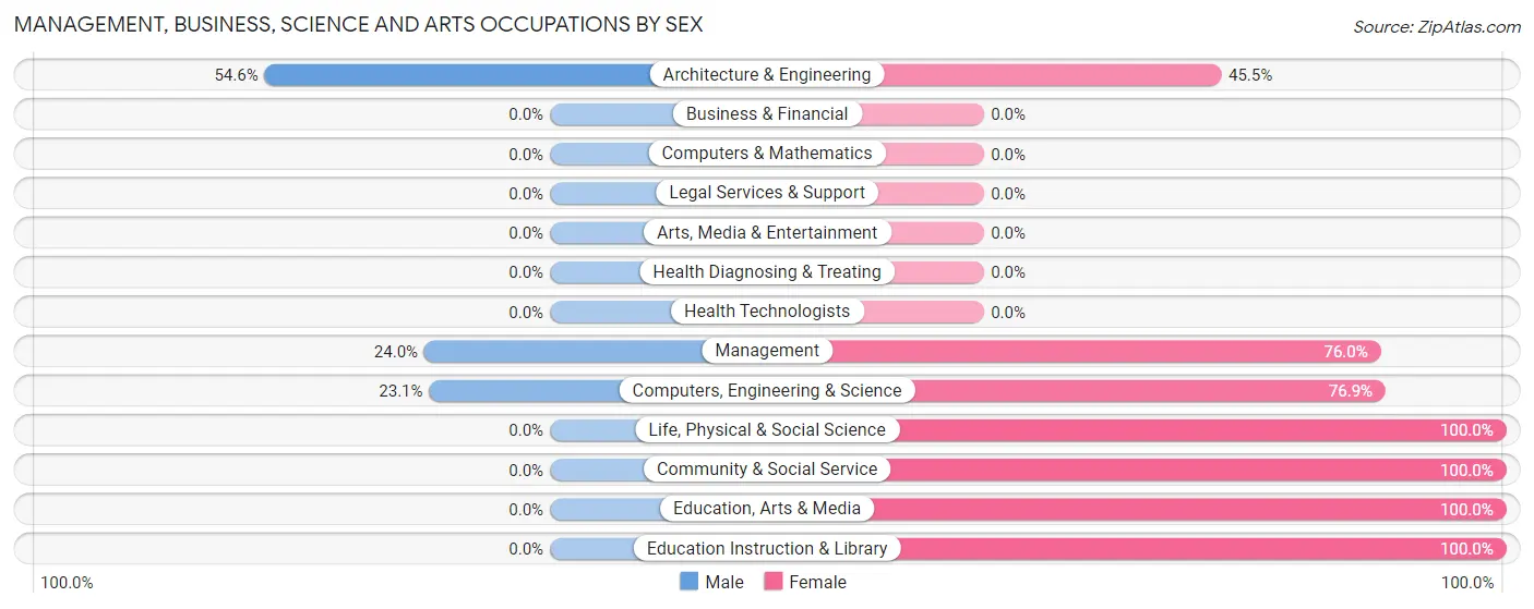 Management, Business, Science and Arts Occupations by Sex in Zip Code 70358