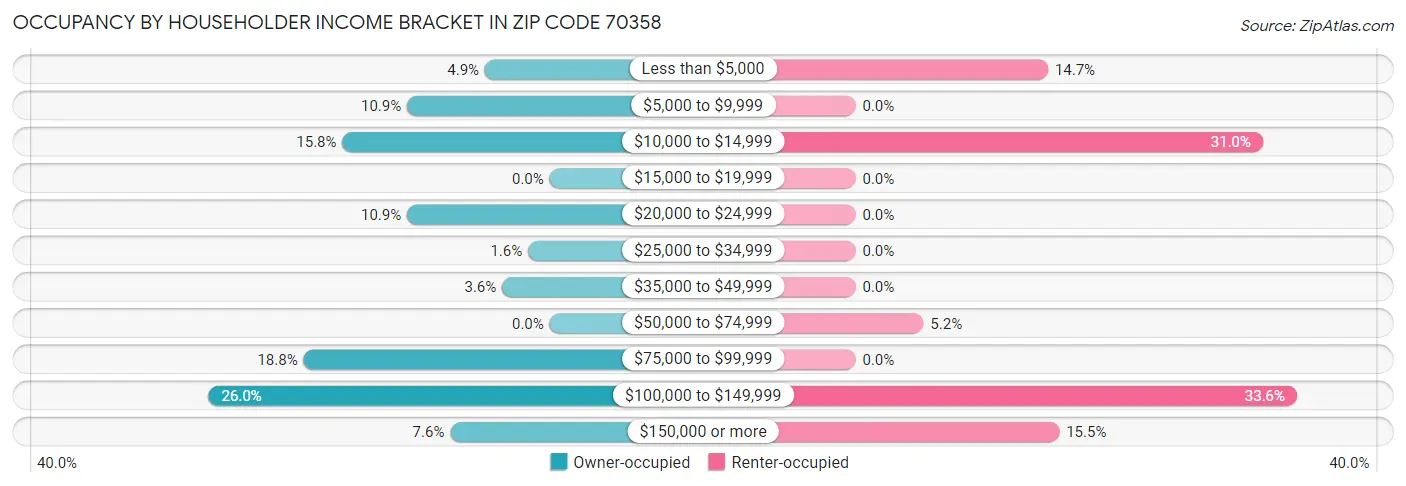 Occupancy by Householder Income Bracket in Zip Code 70358