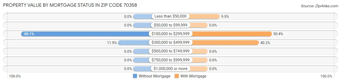 Property Value by Mortgage Status in Zip Code 70358