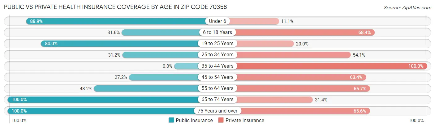 Public vs Private Health Insurance Coverage by Age in Zip Code 70358
