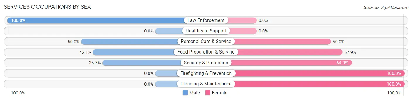 Services Occupations by Sex in Zip Code 70358