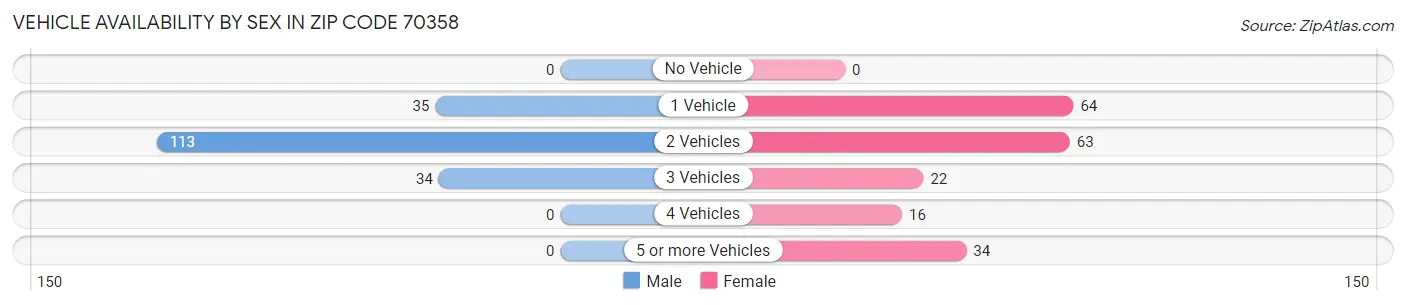 Vehicle Availability by Sex in Zip Code 70358