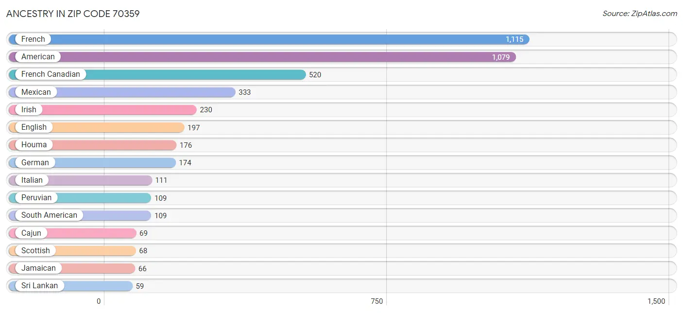 Ancestry in Zip Code 70359