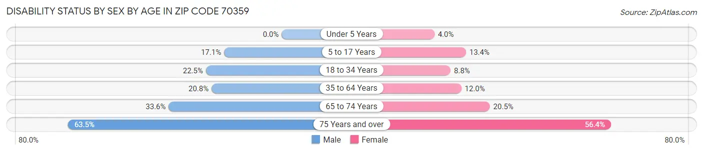 Disability Status by Sex by Age in Zip Code 70359