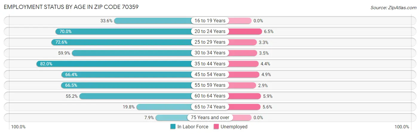 Employment Status by Age in Zip Code 70359