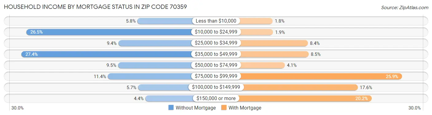 Household Income by Mortgage Status in Zip Code 70359